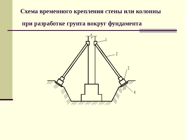   Схема временного крепления стены или колонны при разработке грунта вокруг фундамента 1