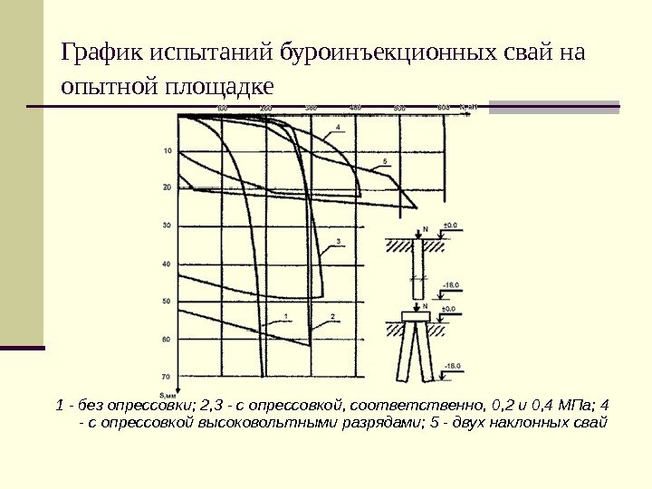   График испытаний буроинъекционных свай на опытной площадке  1 - без опрессовки;