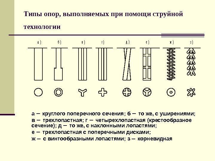   Типы опор, выполняемых при помощи струйной технологии а )б )в )г )д