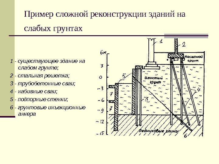   Пример сложной реконструкции зданий на слабых грунтах  1 - существующее здание