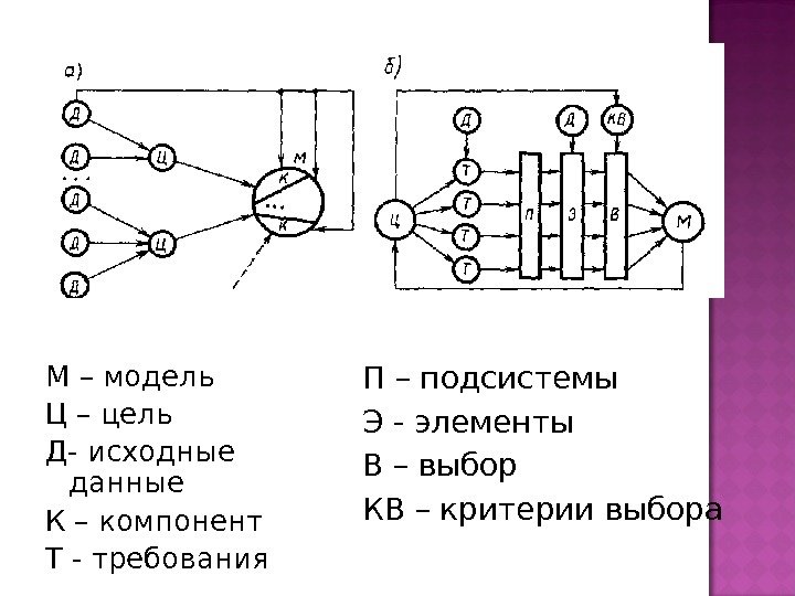 М – модель Ц – цель Д- исходные данные К – компонент Т -