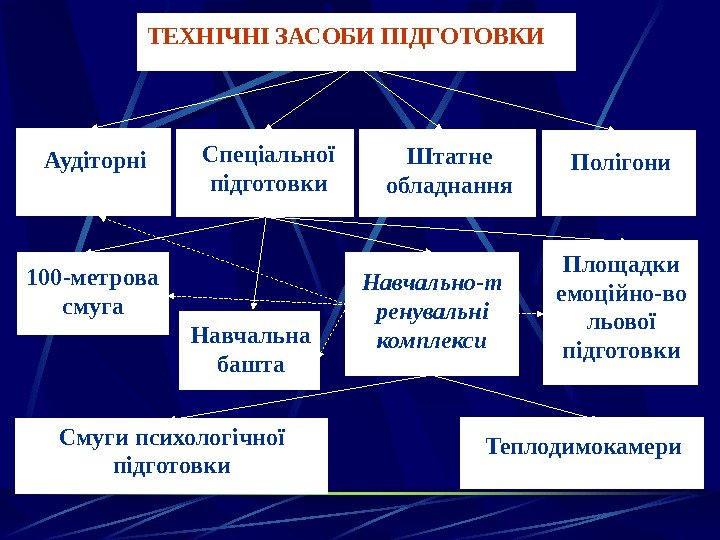   ТЕХНІЧНІ ЗАСОБИ ПІДГОТОВКИ Аудіторні Спеціальної підготовки Штатне обладнання Полігони Площадки емоційно-во льової