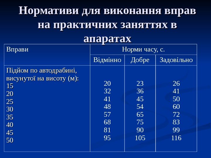   Нормативи для виконання вправ на практичних заняттях в апаратах Вправи Норми часу,