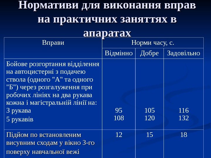   Нормативи для виконання вправ на практичних заняттях в апаратах Вправи Норми часу,