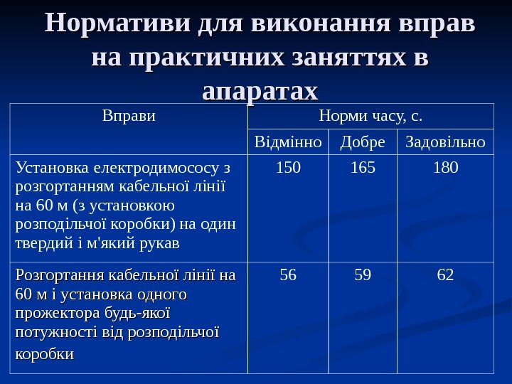   Нормативи для виконання вправ на практичних заняттях в апаратах Вправи Норми часу,