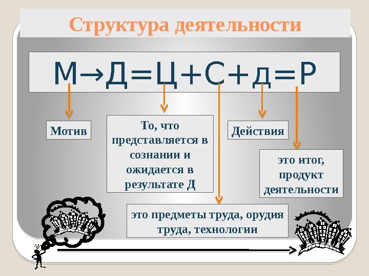 Структура деятельности М→Д=Ц+С+д=Р Мотив То, что представляется в сознании и ожидается в результате Д