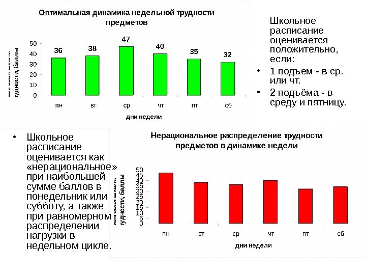 Баллы загруженности дорог. Оптимальная динамика недельной трудности предметов. График недельной нагрузки по трудности предметов в школе. График трудности предметов в течение дня. Шкала трудности школьных предметов.