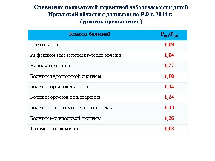   Сравнение показателей первичной заболеваемости детей Иркутской области с данными по РФ в
