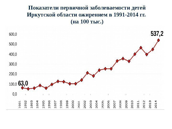   Показатели первичной заболеваемости детей Иркутской области ожирением в 1991 -2014 гг. 