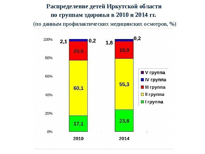   Распределение детей Иркутской области по группам здоровья в 2010 и 2014 гг.