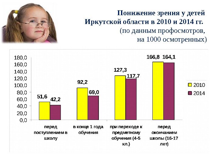   Понижение зрения у детей Иркутской области в 2010 и 2014 гг. 