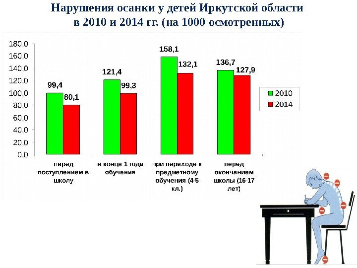   Нарушения осанки у детей Иркутской области в 2010 и 2014 гг. (на