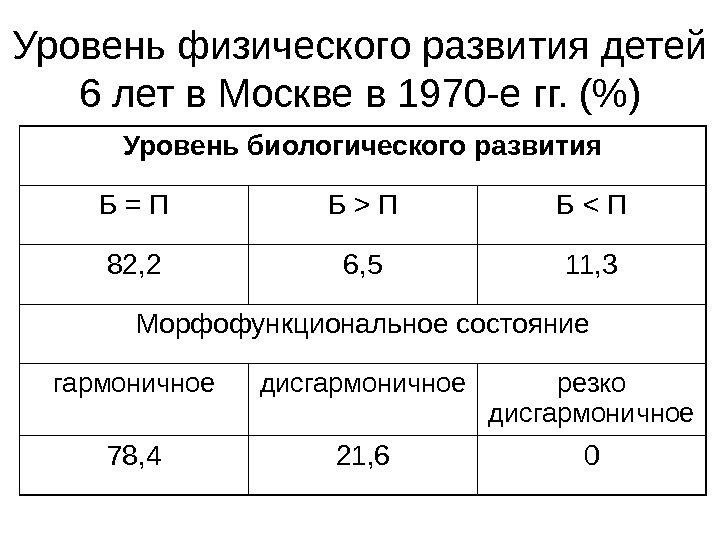   Уровень физического развития детей 6 лет в Москве в 1970 -е гг.