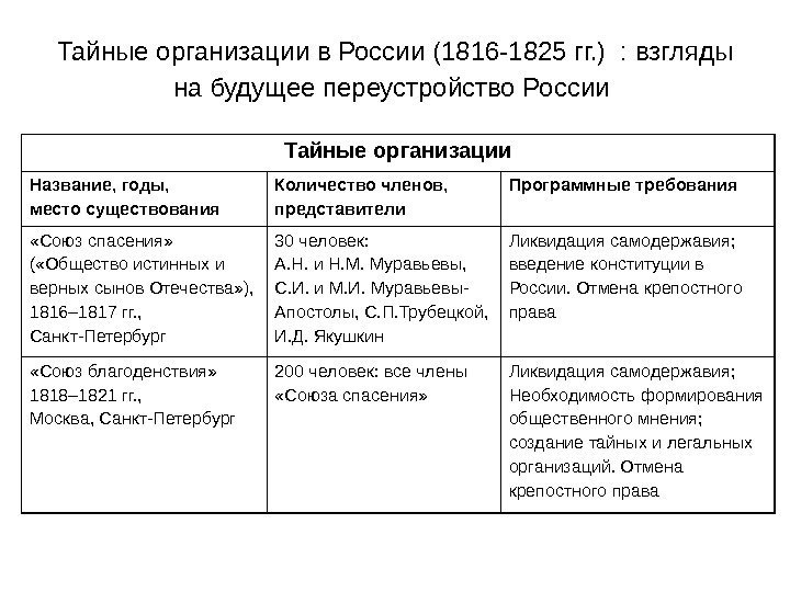Тайные организации в России (1816 -1825 гг. )  : взгляды на будущее переустройство