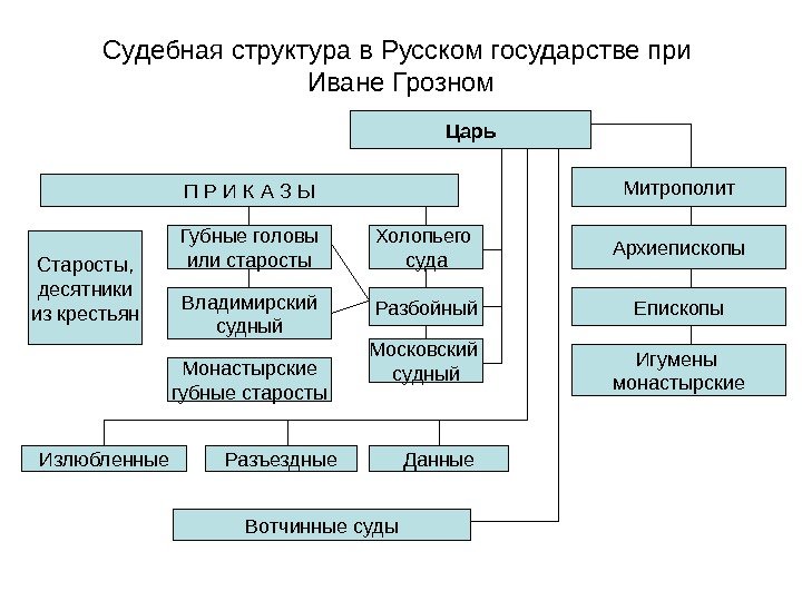 Судебная структура в Русском государстве при Иване Грозном Царь П Р И К А