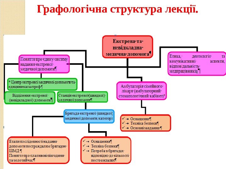 Графологічна структура лекції.  