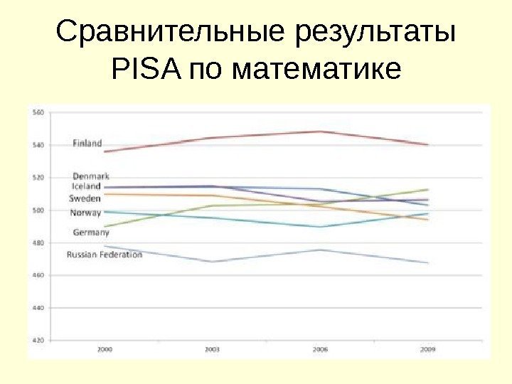 Сравнительные результаты PISA по математике 