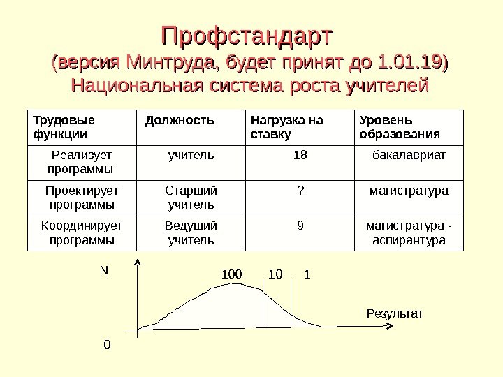 Профстандарт (версия Минтруда, будет принят до 1. 01. 19) Национальная система роста учителей Трудовые