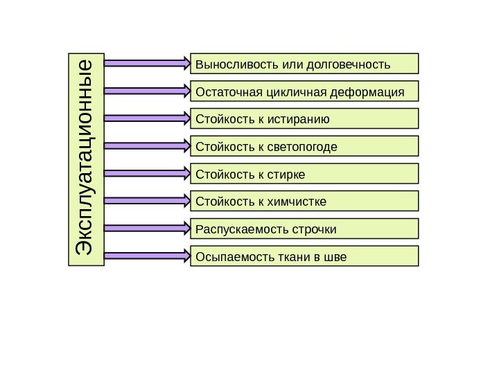 Выносливость или долговечность Стойкость к светопогоде. Э к с п л у а т