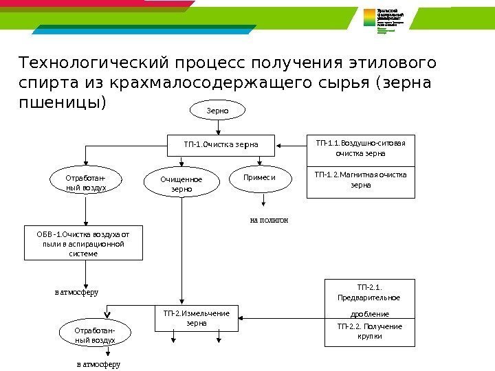 Технологический процесс получения этилового спирта из крахмалосодержащего сырья (зерна пшеницы) Зерно Отработан- ный воздух