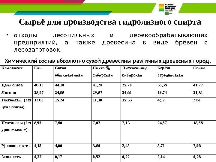 Сырьё для производства гидролизного спирта • отходы лесопильных и деревообрабатывающих предприятий,  а также