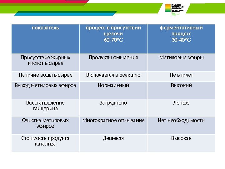 показатель процесс в присутствии щелочи 60 -70 °С ферментативный процесс 30 -40 °С Присутствие