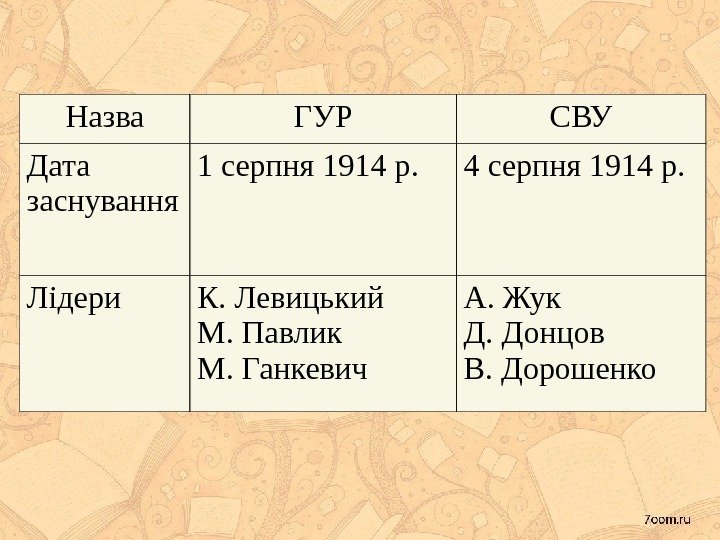 Назва ГУР СВУ Дата заснування 1 серпня 1914 р. 4 серпня 1914 р. Лідери