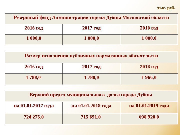 Резервный фонд Администрации города Дубны Московской области 2016 год 2017 год 2018 год 1