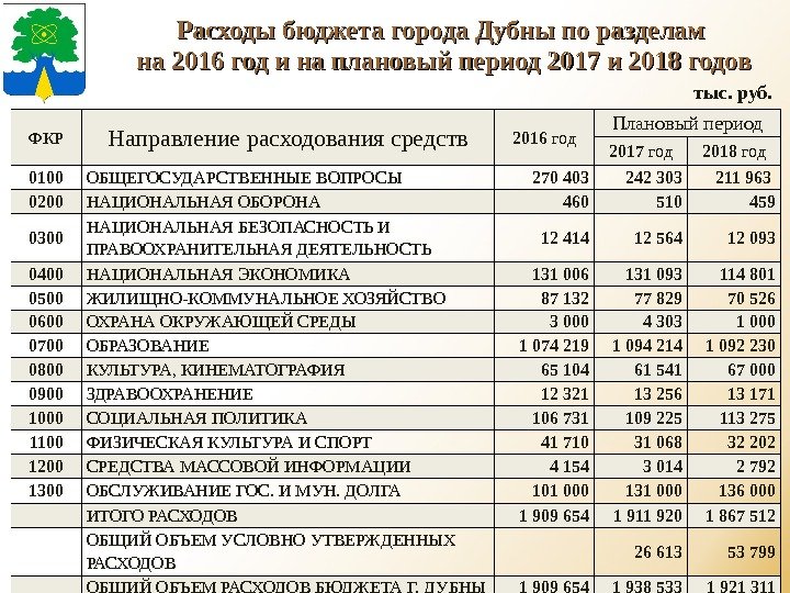 Расходы бюджета города Дубны по разделам на 2016 год и на плановый период 2017