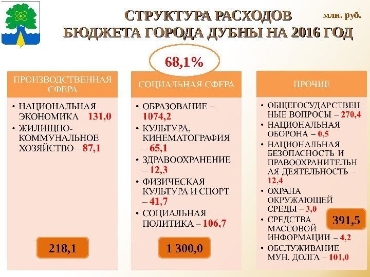 СТРУКТУРА РАСХОДОВ БЮДЖЕТА ГОРОДА ДУБНЫ НА 2016 ГОД млн. руб. 68, 1 1 300,