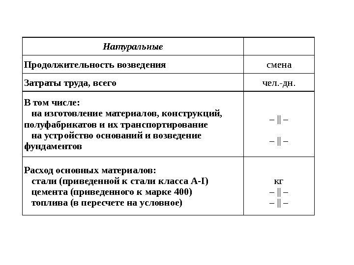 Натуральные  Продолжительность возведения смена Затраты труда, всего чел. -дн. В том числе: на