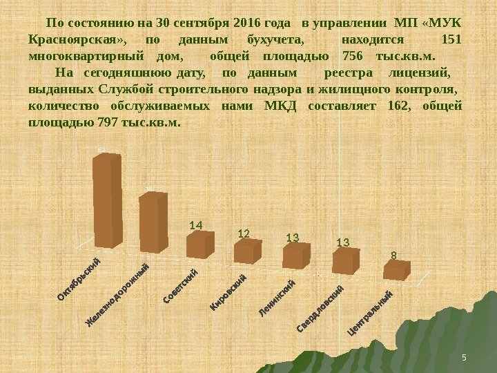  По состоянию на 30 сентября 2016 года  в управлении МП «МУК Красноярская»