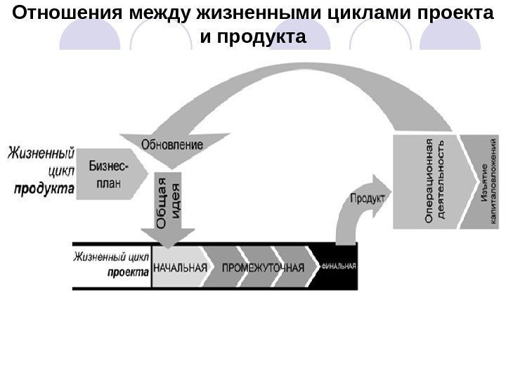Отношения между жизненными циклами проекта и продукта 