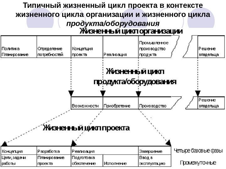 Типичный жизненный цикл проекта в контексте жизненного цикла организации и жизненного цикла продукта/оборудования 