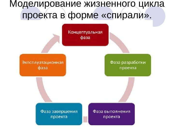 Моделирование жизненного цикла проекта в форме «спирали» .  