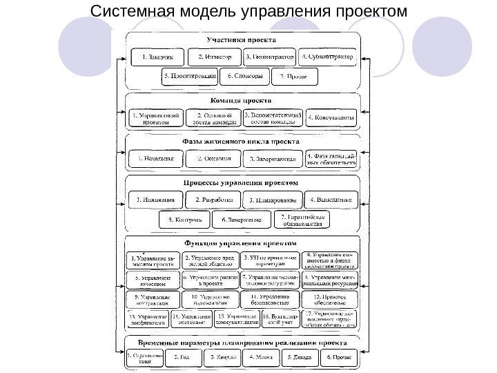 Системная модель управления проектом  