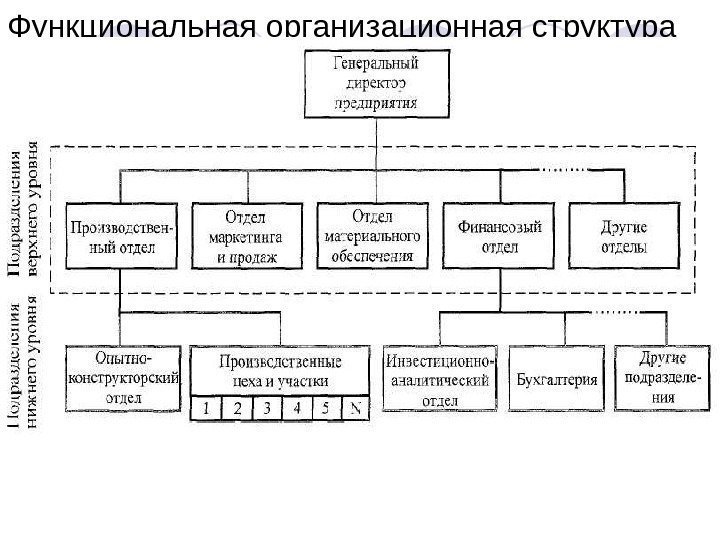 Функциональная организационная структура 