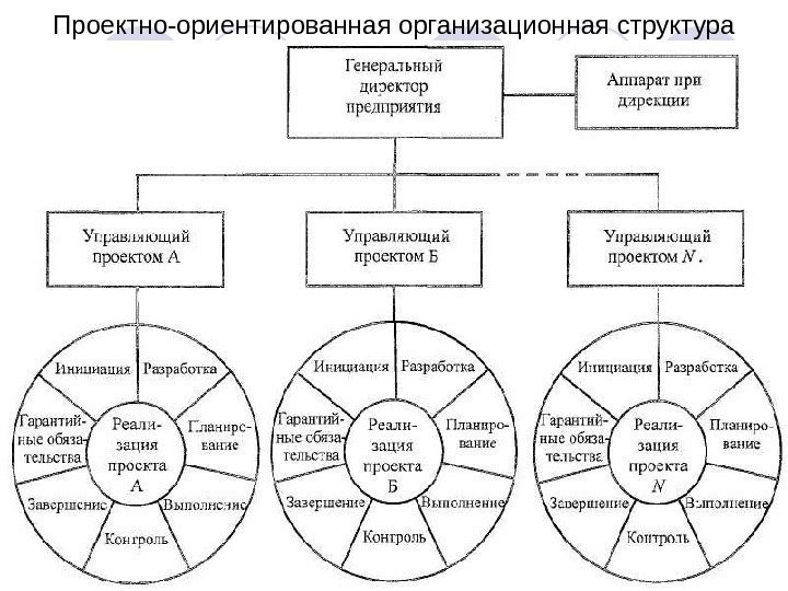 Проектно-ориентированная организационная структура 
