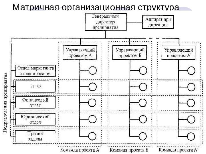 Матричная организационная структура 