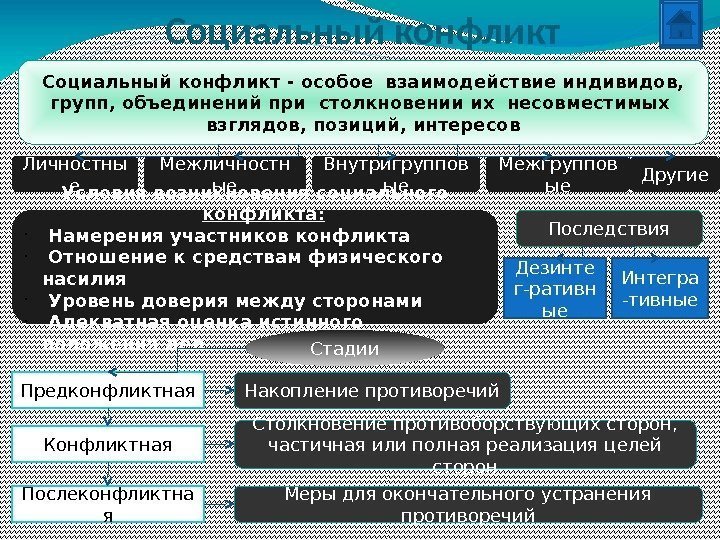 Конфликт как особый тип социального взаимодействия