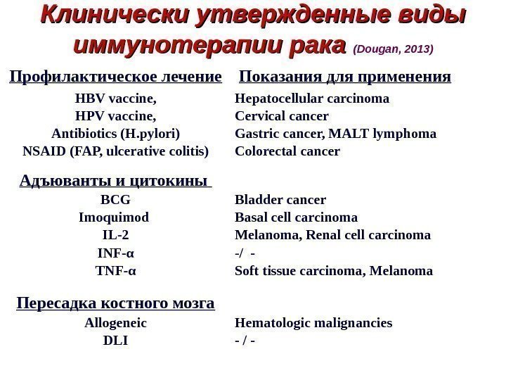 Клинически утвержденные виды иммунотерапии рака (Dougan, 2013) Профилактическое лечение  Показания для применения HBV