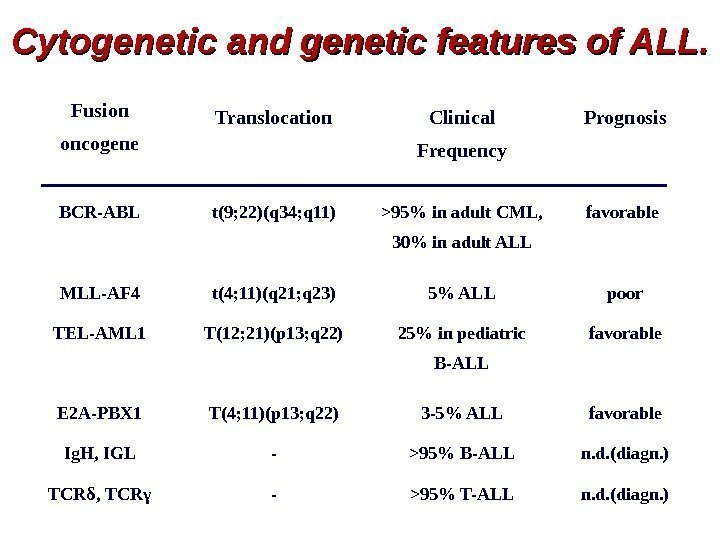 Cytogenetic and genetic features of ALL. Fusion  oncogene Translocation Clinical Frequency Prognosis BCR-ABL