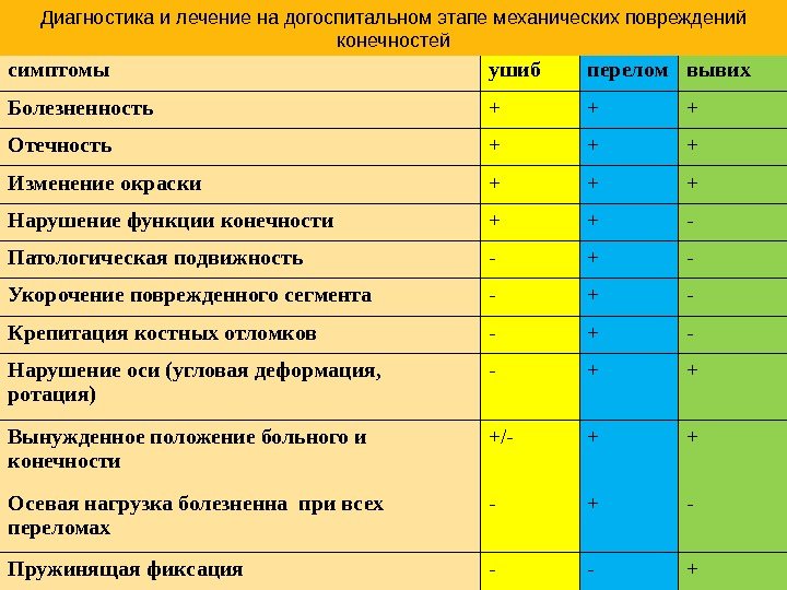 симптомы ушиб перелом вывих Болезненность + + + Отечность + + + Изменение окраски