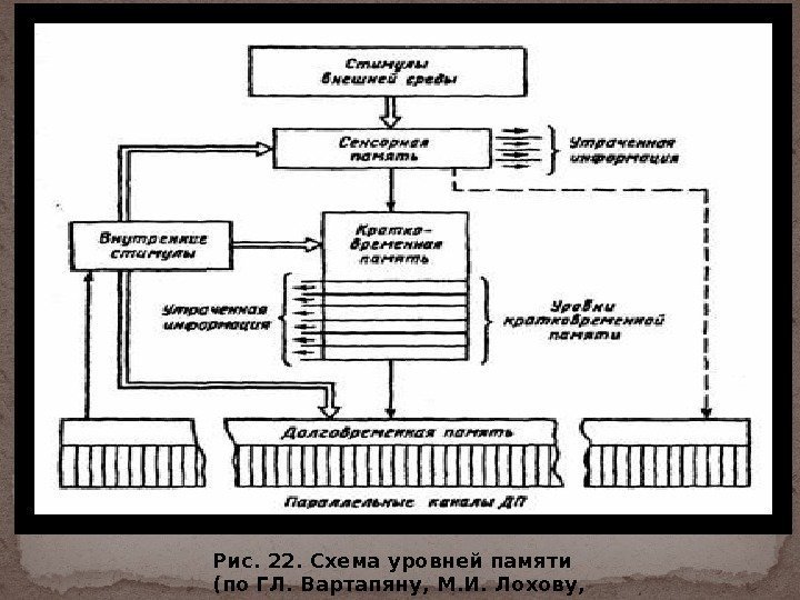 Схема уровней памяти