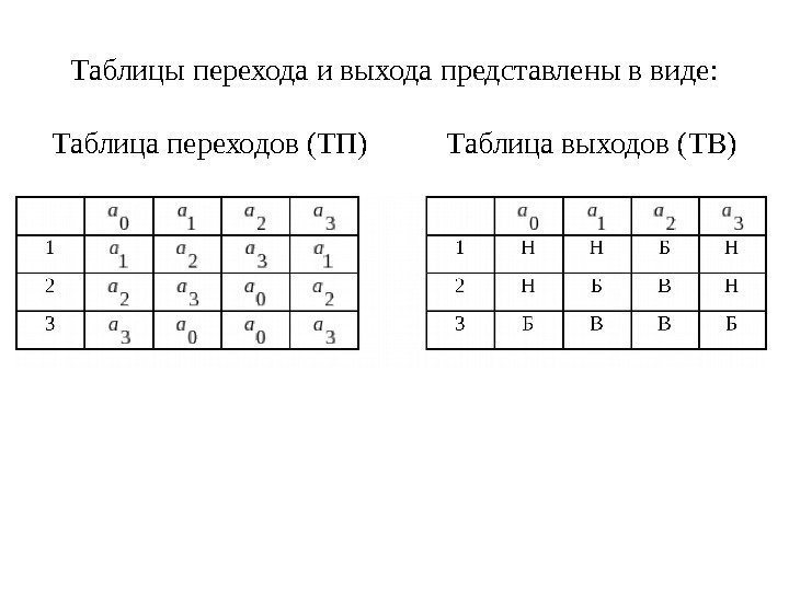 Таблицы перехода и выхода представлены в виде: Таблица переходов (ТП) Таблица выходов (ТВ) 