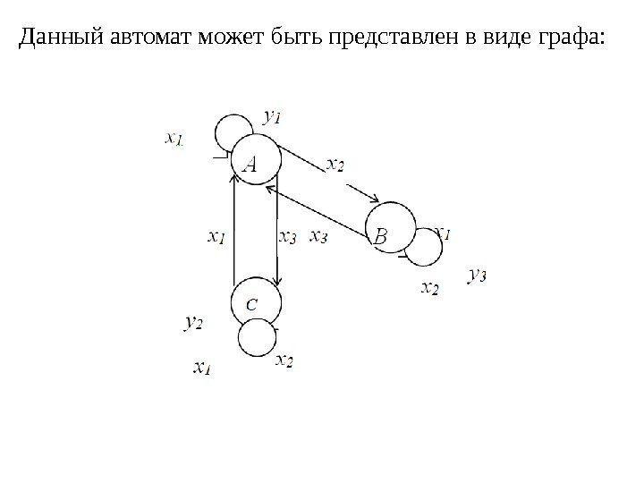 Данный автомат может быть представлен в виде графа: 