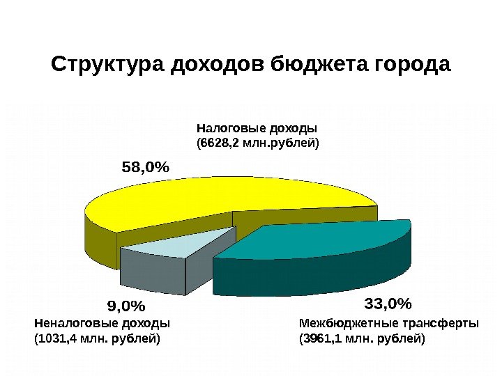 Структура доходов бюджета города Неналоговые  доходы (1031, 4 млн. рублей) Налоговые доходы (6628,