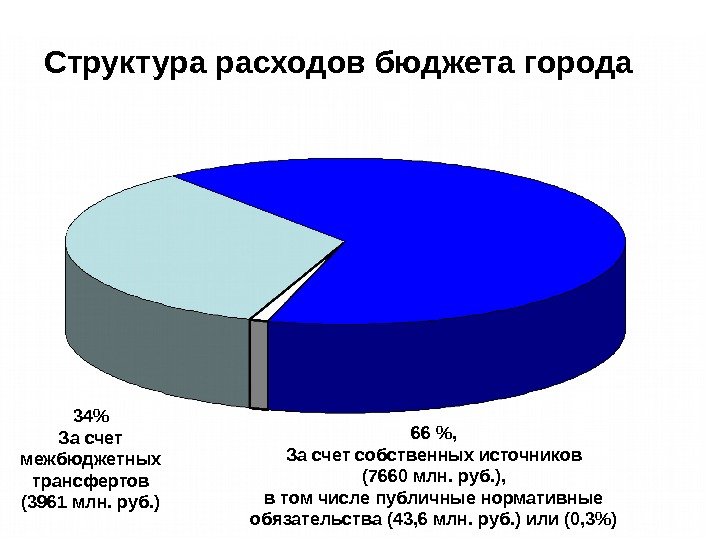 66 , За счет собственных источников (7660 млн. руб. ), в том числе публичные