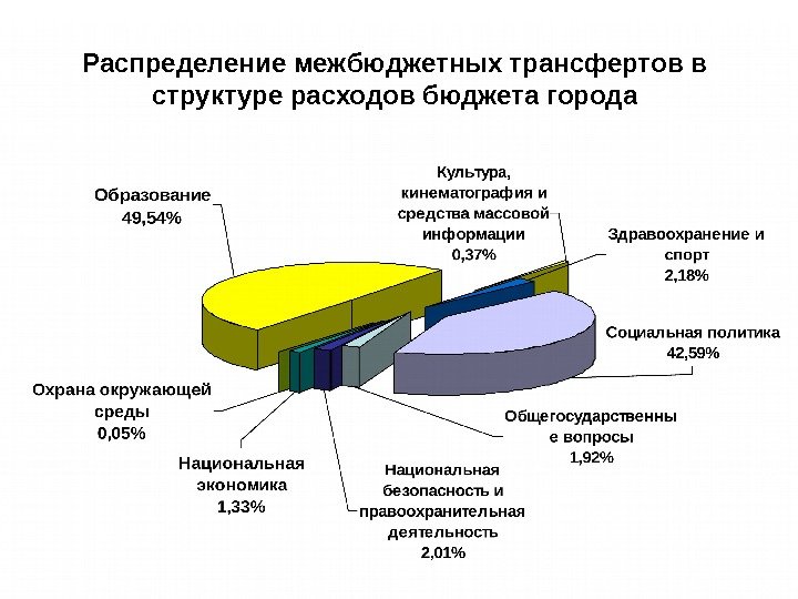 Распределение межбюджетных трансфертов в структуре расходов бюджета города 