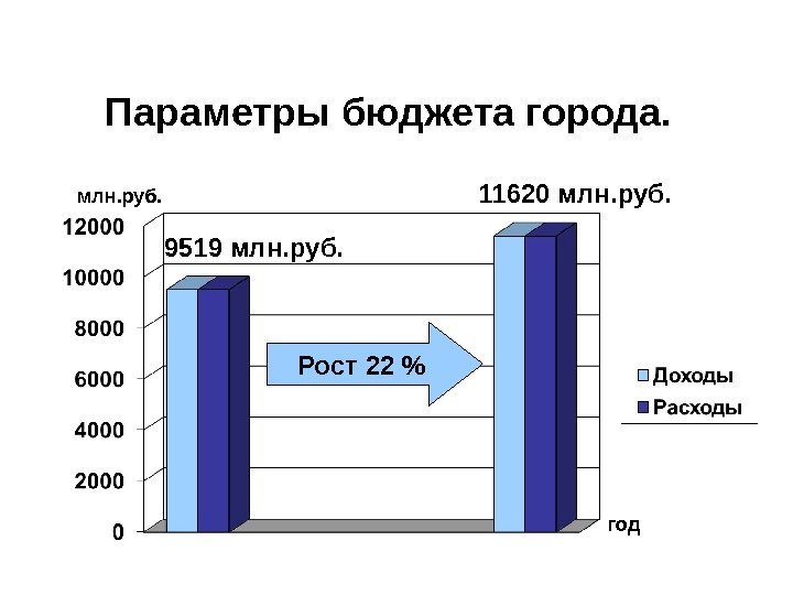 Параметры бюджета города. 9519 млн. руб. 11620 млн. руб. Рост 22  годмлн. руб.
